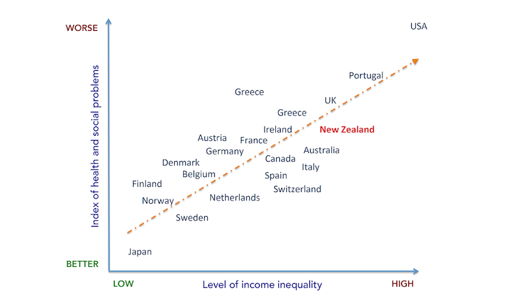 Graph showing that health worsens when income inequality rises