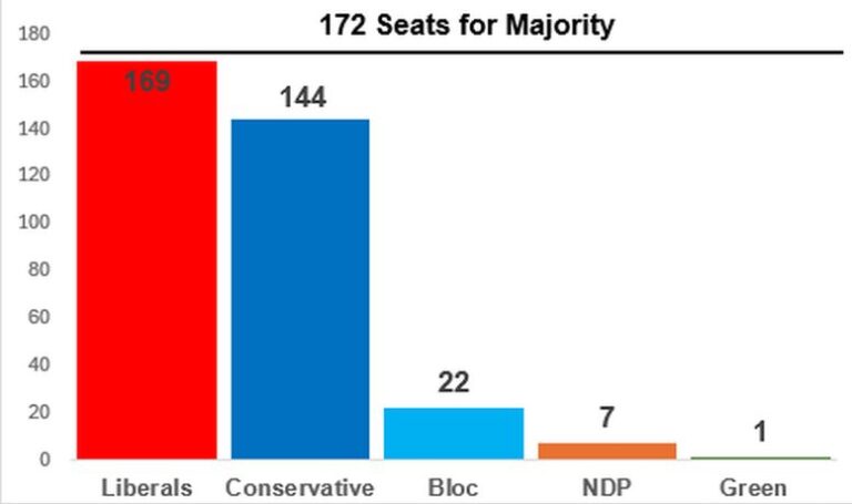 Canadian Election: Banker Wins, NDP Disaster